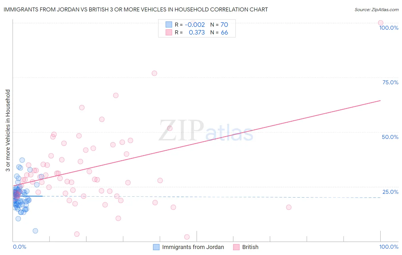 Immigrants from Jordan vs British 3 or more Vehicles in Household