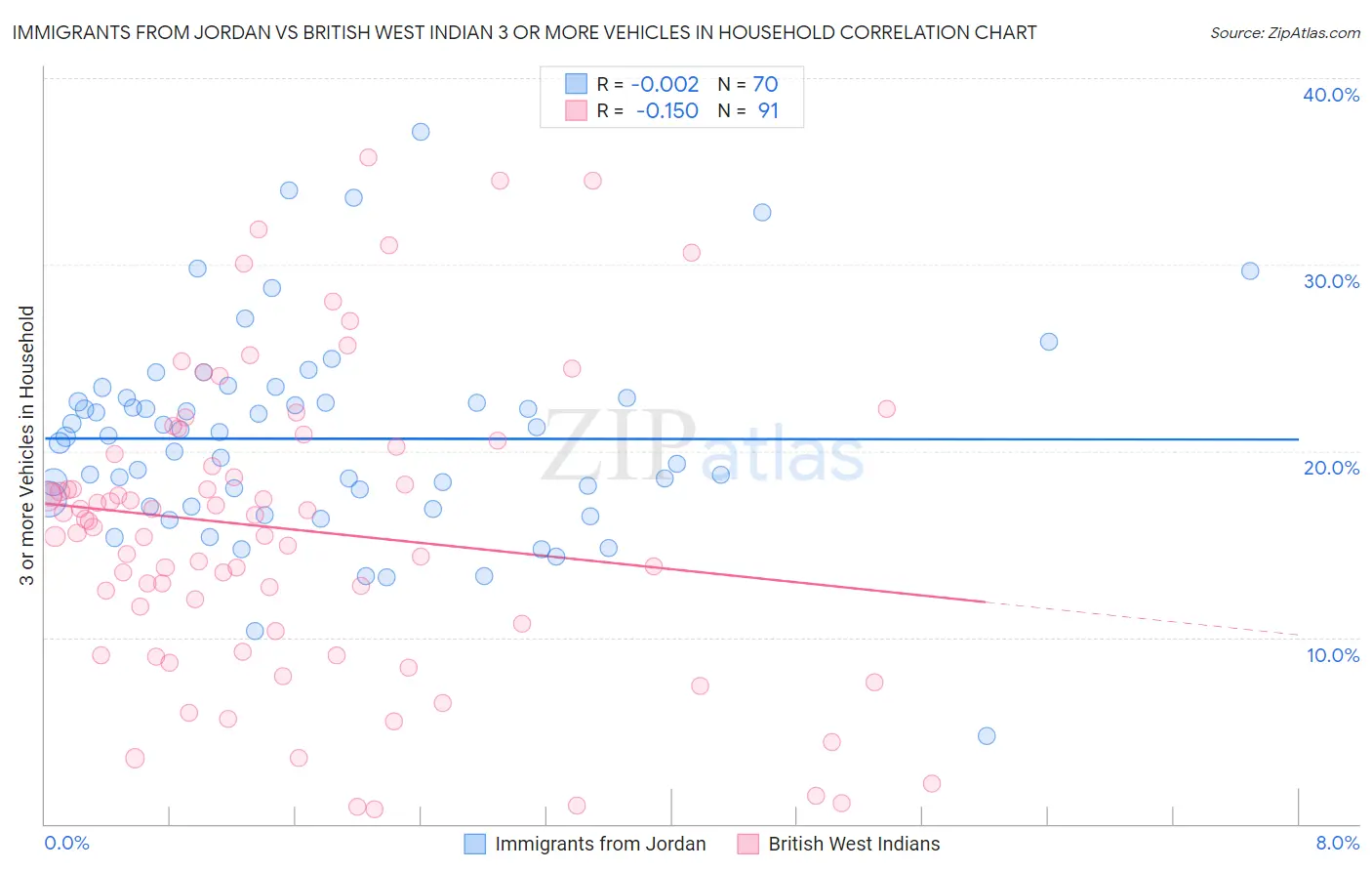 Immigrants from Jordan vs British West Indian 3 or more Vehicles in Household