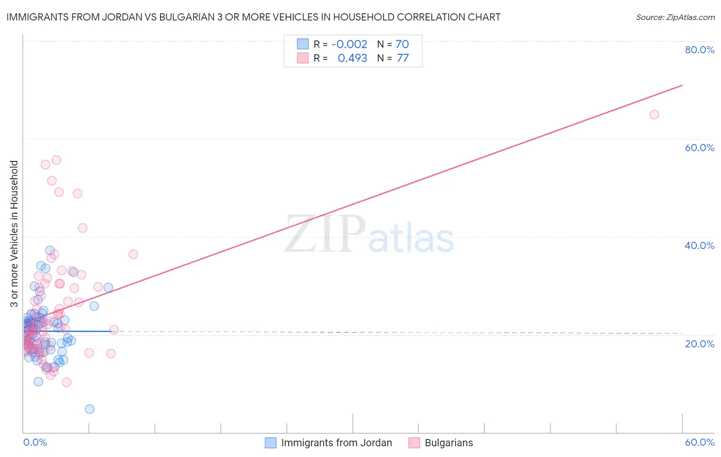 Immigrants from Jordan vs Bulgarian 3 or more Vehicles in Household
