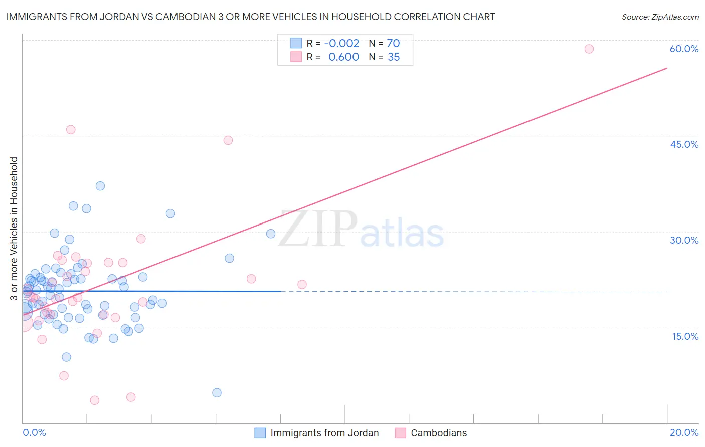 Immigrants from Jordan vs Cambodian 3 or more Vehicles in Household