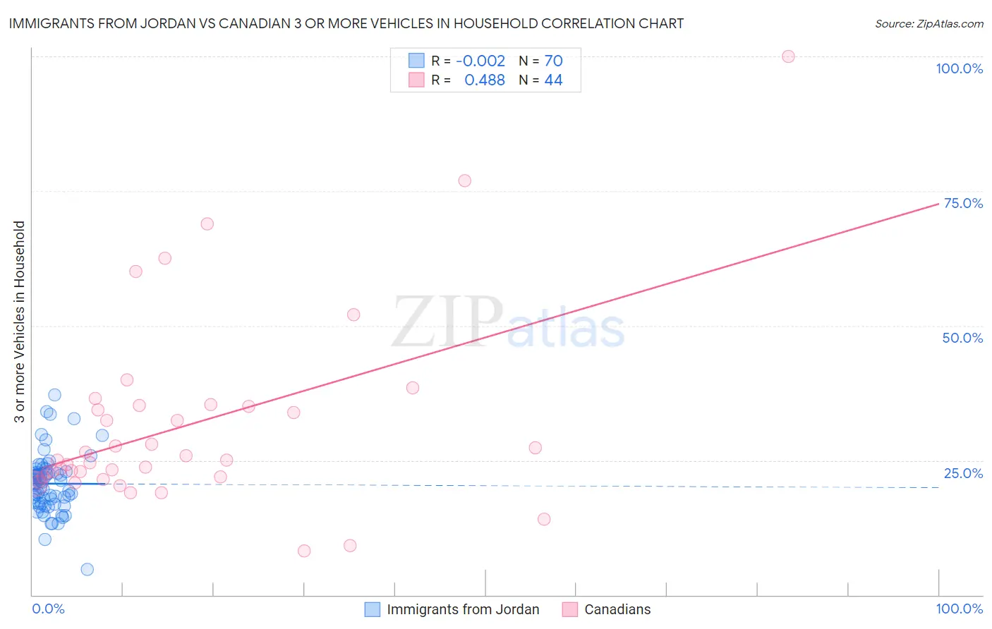 Immigrants from Jordan vs Canadian 3 or more Vehicles in Household