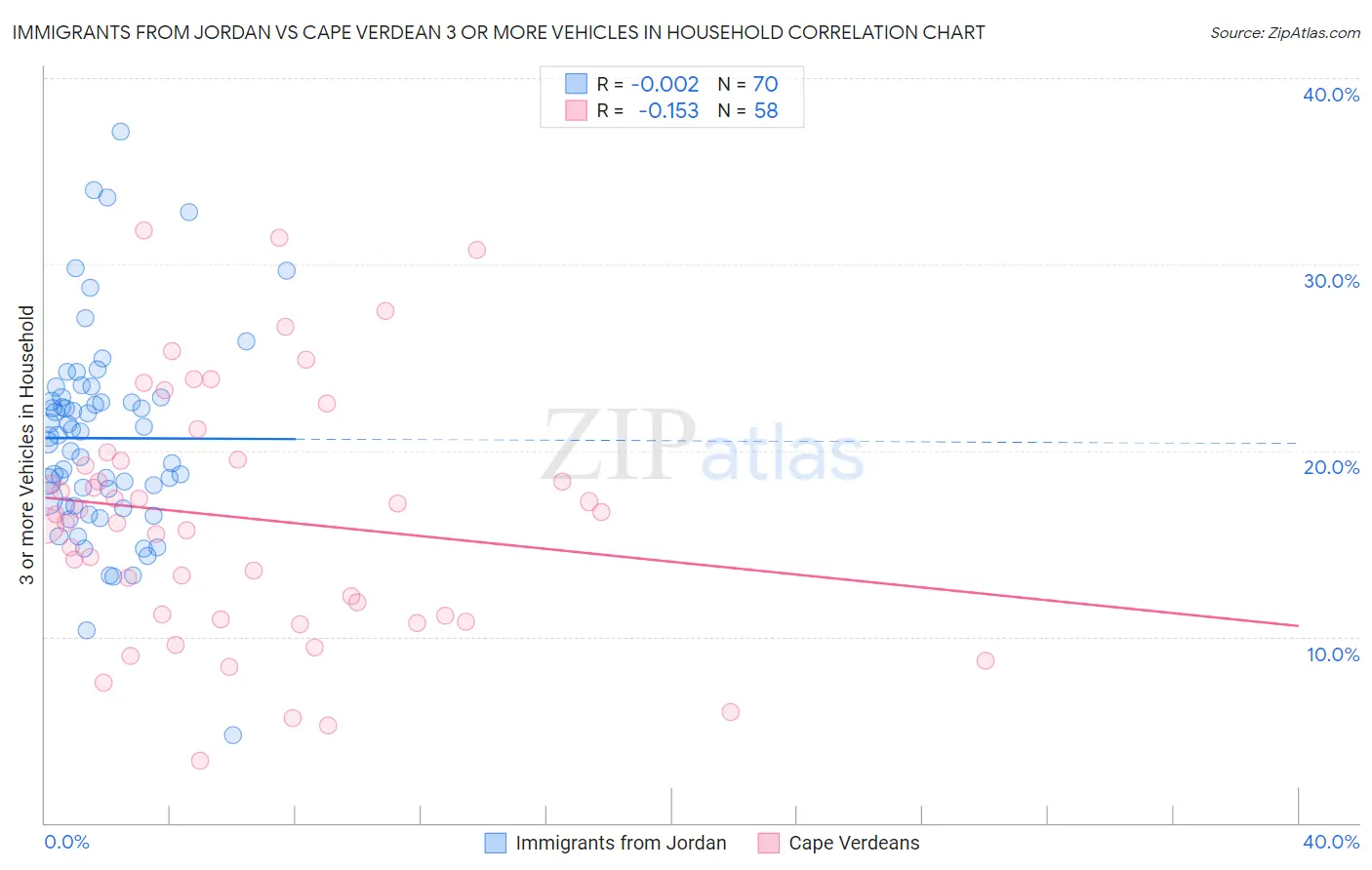 Immigrants from Jordan vs Cape Verdean 3 or more Vehicles in Household