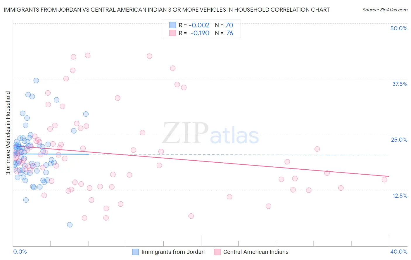 Immigrants from Jordan vs Central American Indian 3 or more Vehicles in Household