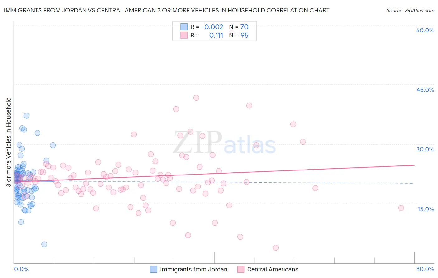 Immigrants from Jordan vs Central American 3 or more Vehicles in Household