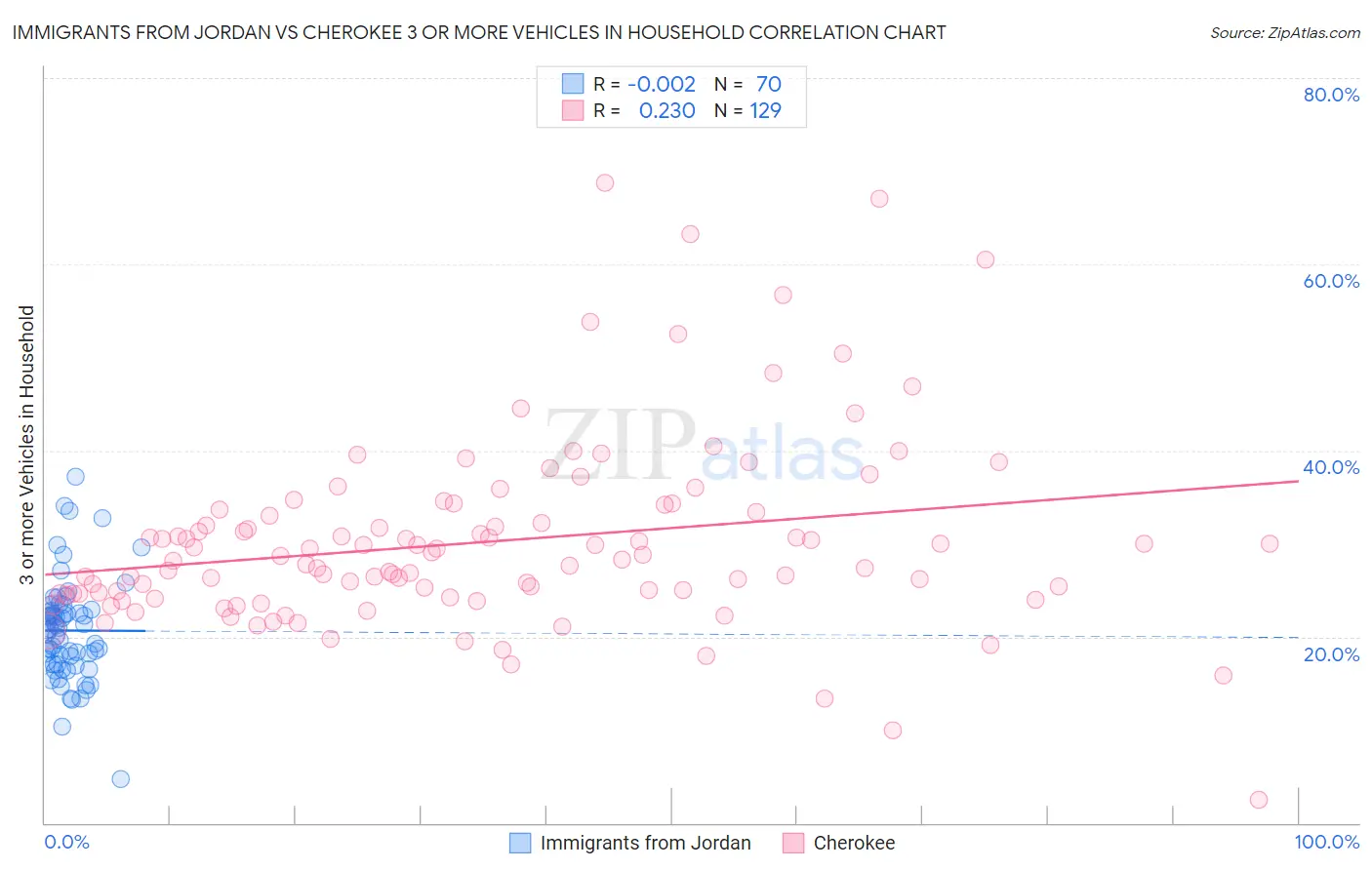Immigrants from Jordan vs Cherokee 3 or more Vehicles in Household