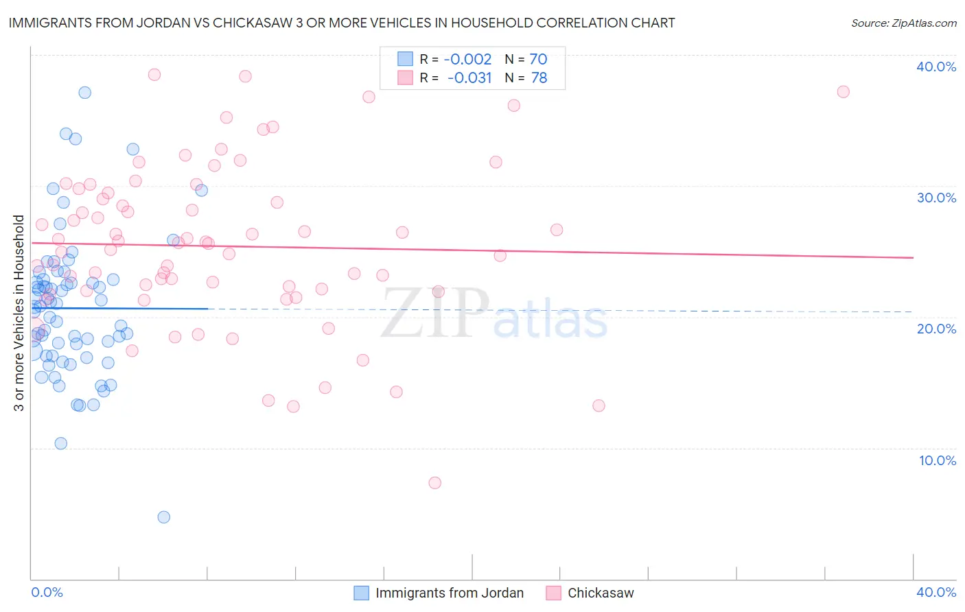 Immigrants from Jordan vs Chickasaw 3 or more Vehicles in Household
