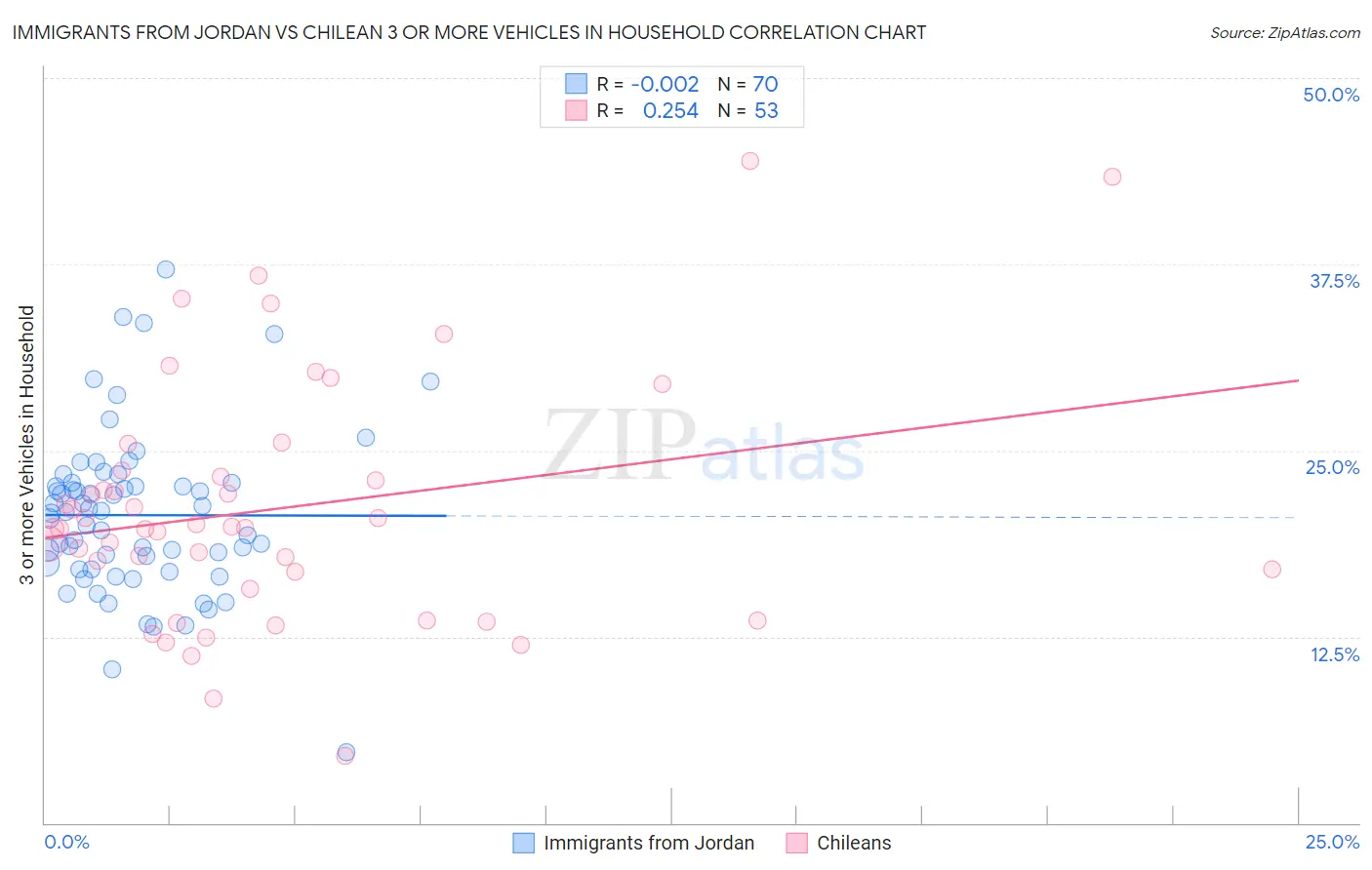 Immigrants from Jordan vs Chilean 3 or more Vehicles in Household
