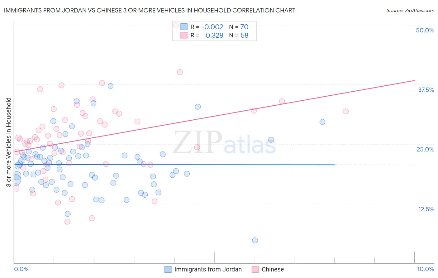 Immigrants from Jordan vs Chinese 3 or more Vehicles in Household