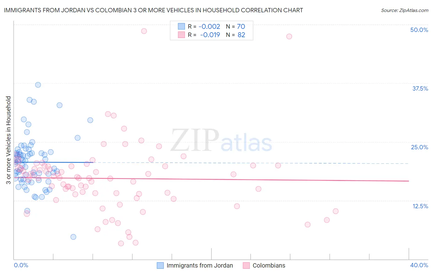 Immigrants from Jordan vs Colombian 3 or more Vehicles in Household