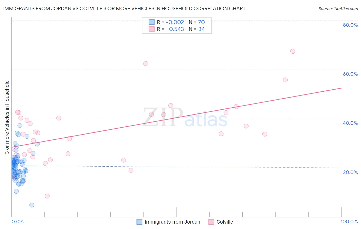 Immigrants from Jordan vs Colville 3 or more Vehicles in Household