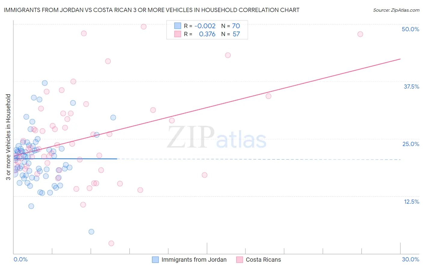 Immigrants from Jordan vs Costa Rican 3 or more Vehicles in Household