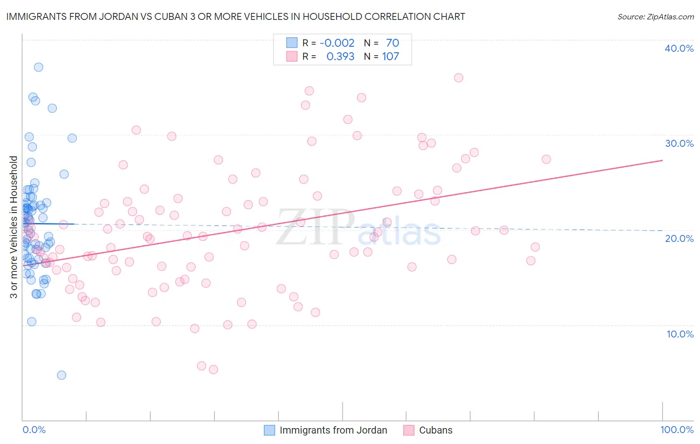 Immigrants from Jordan vs Cuban 3 or more Vehicles in Household