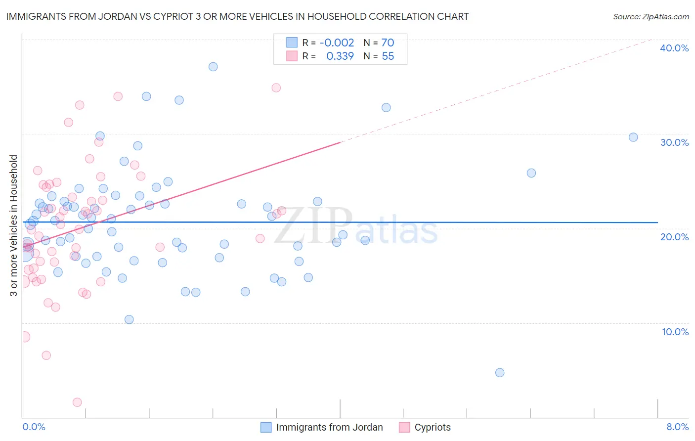 Immigrants from Jordan vs Cypriot 3 or more Vehicles in Household