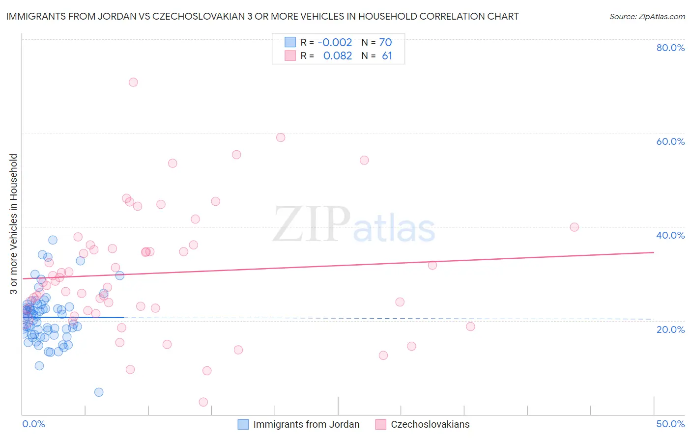 Immigrants from Jordan vs Czechoslovakian 3 or more Vehicles in Household