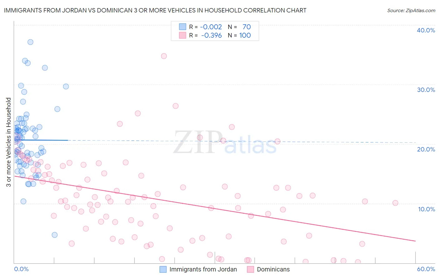 Immigrants from Jordan vs Dominican 3 or more Vehicles in Household