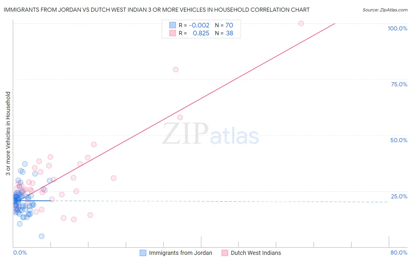 Immigrants from Jordan vs Dutch West Indian 3 or more Vehicles in Household