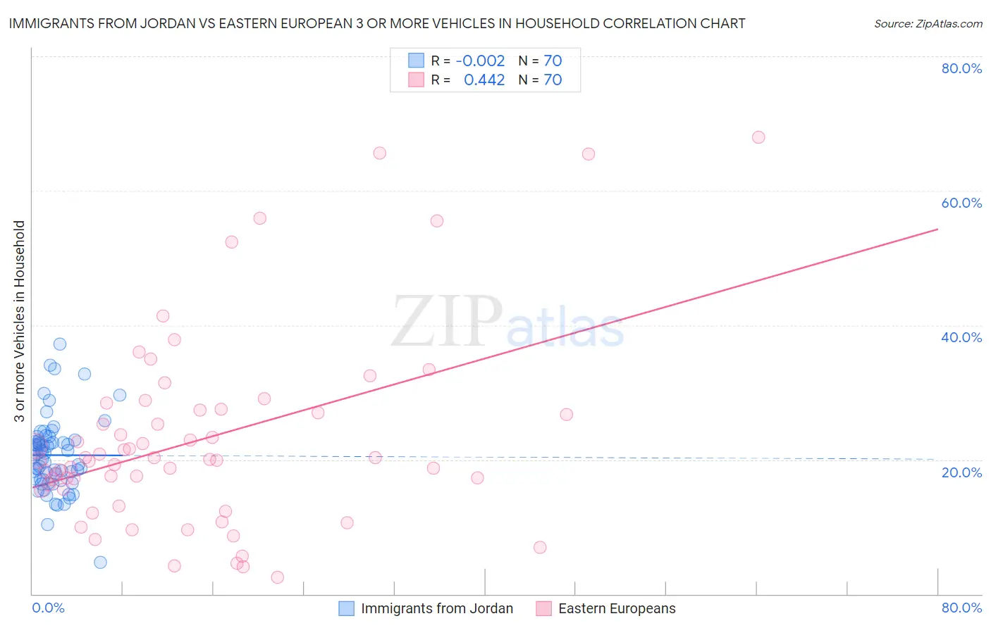 Immigrants from Jordan vs Eastern European 3 or more Vehicles in Household