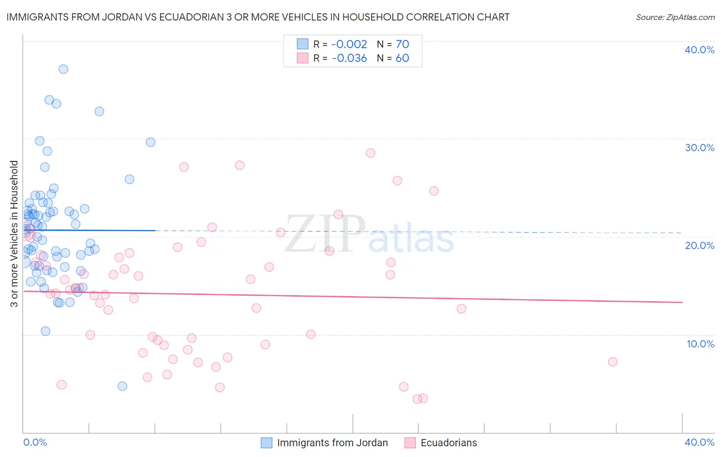 Immigrants from Jordan vs Ecuadorian 3 or more Vehicles in Household