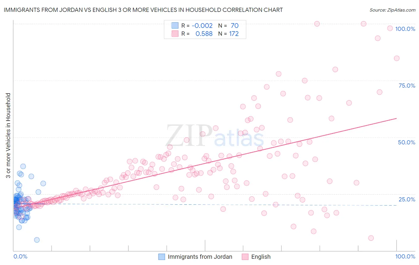 Immigrants from Jordan vs English 3 or more Vehicles in Household