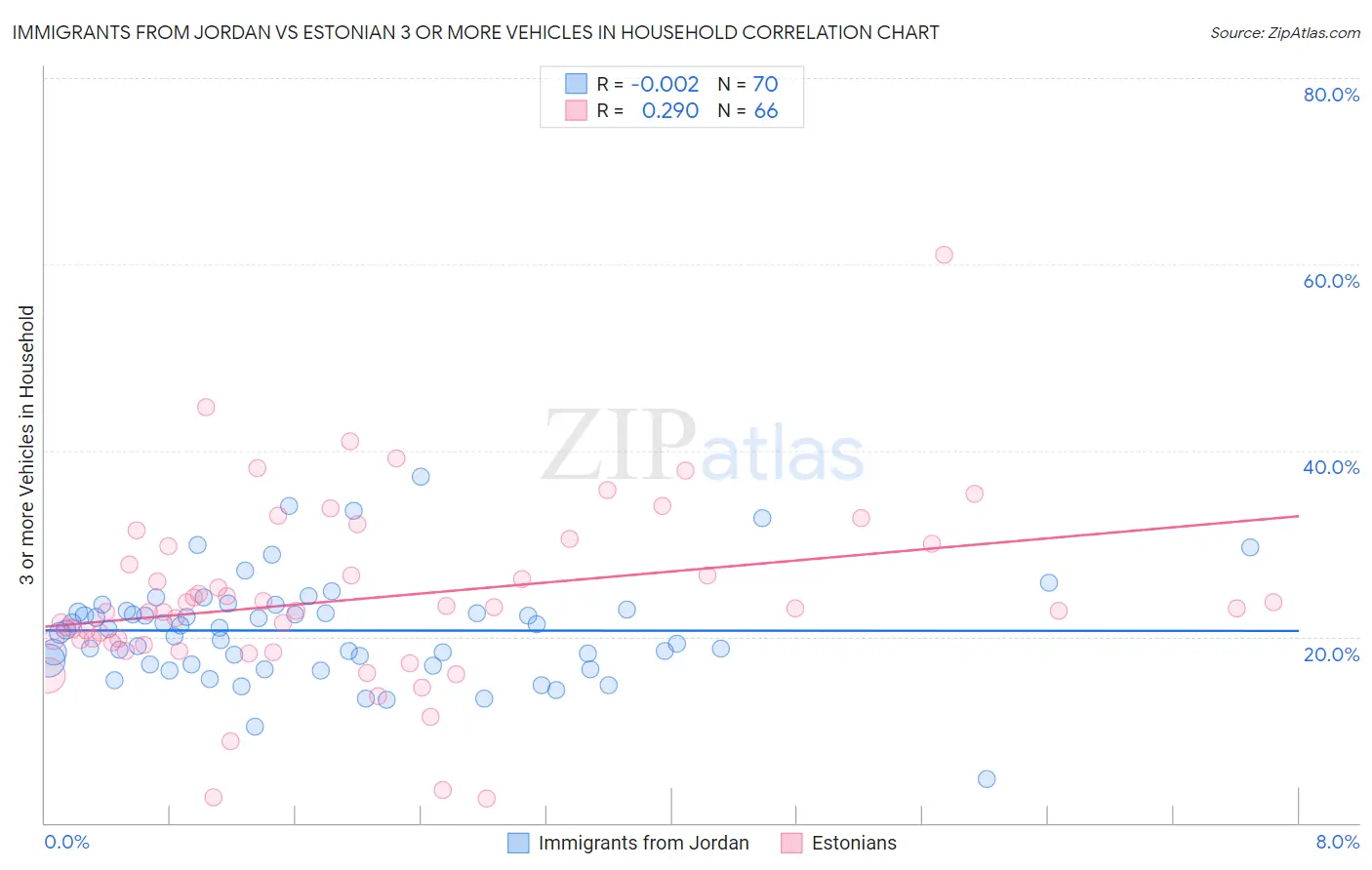 Immigrants from Jordan vs Estonian 3 or more Vehicles in Household