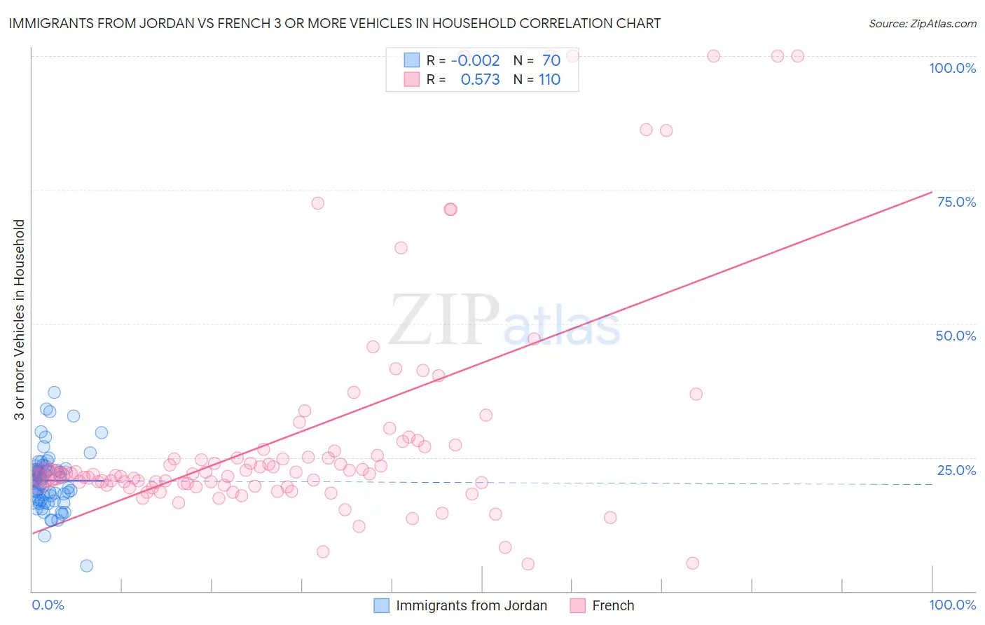 Immigrants from Jordan vs French 3 or more Vehicles in Household