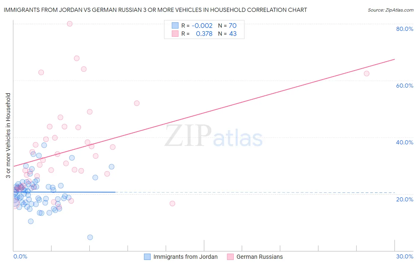 Immigrants from Jordan vs German Russian 3 or more Vehicles in Household