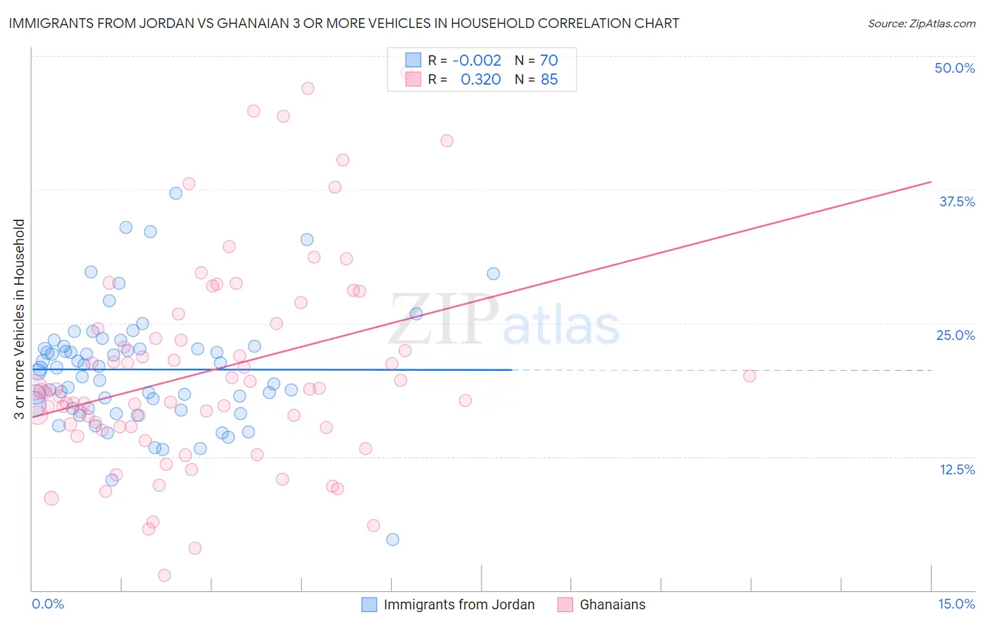 Immigrants from Jordan vs Ghanaian 3 or more Vehicles in Household