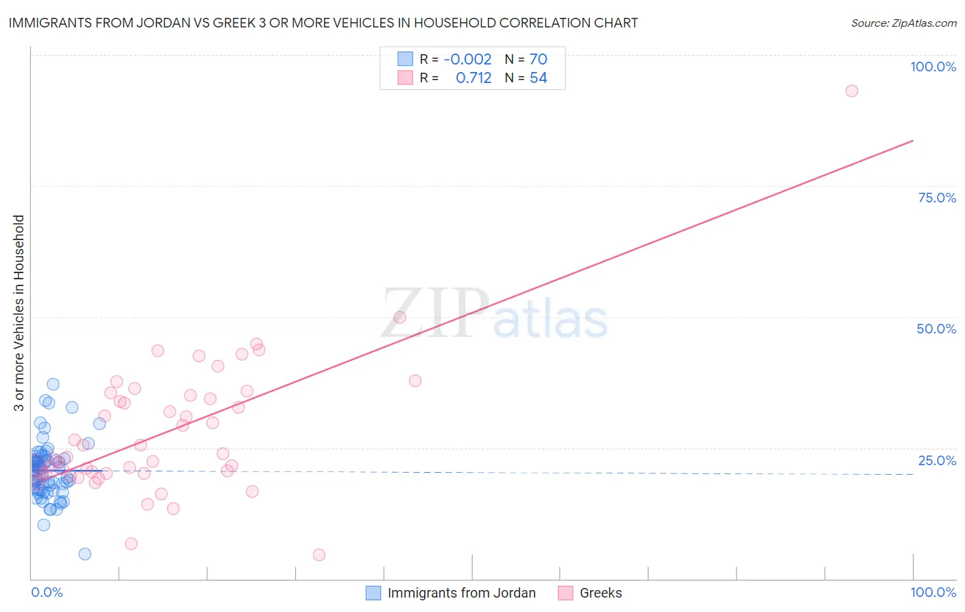 Immigrants from Jordan vs Greek 3 or more Vehicles in Household