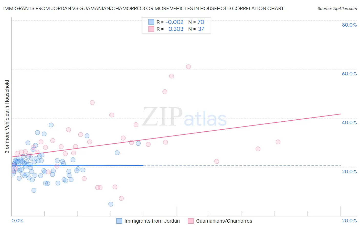 Immigrants from Jordan vs Guamanian/Chamorro 3 or more Vehicles in Household