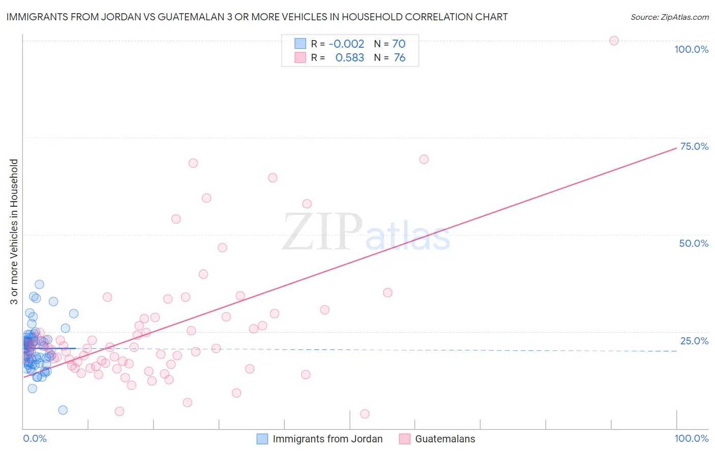 Immigrants from Jordan vs Guatemalan 3 or more Vehicles in Household