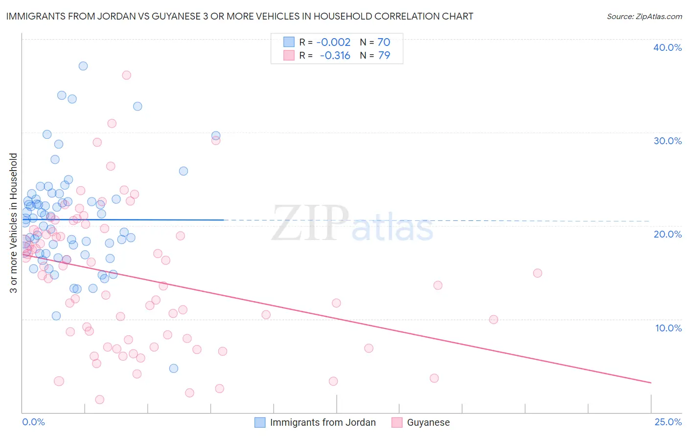 Immigrants from Jordan vs Guyanese 3 or more Vehicles in Household