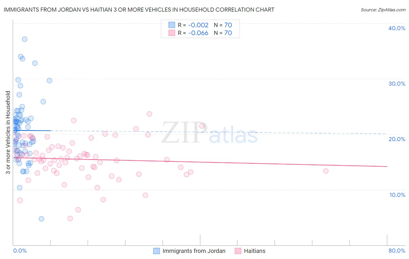 Immigrants from Jordan vs Haitian 3 or more Vehicles in Household