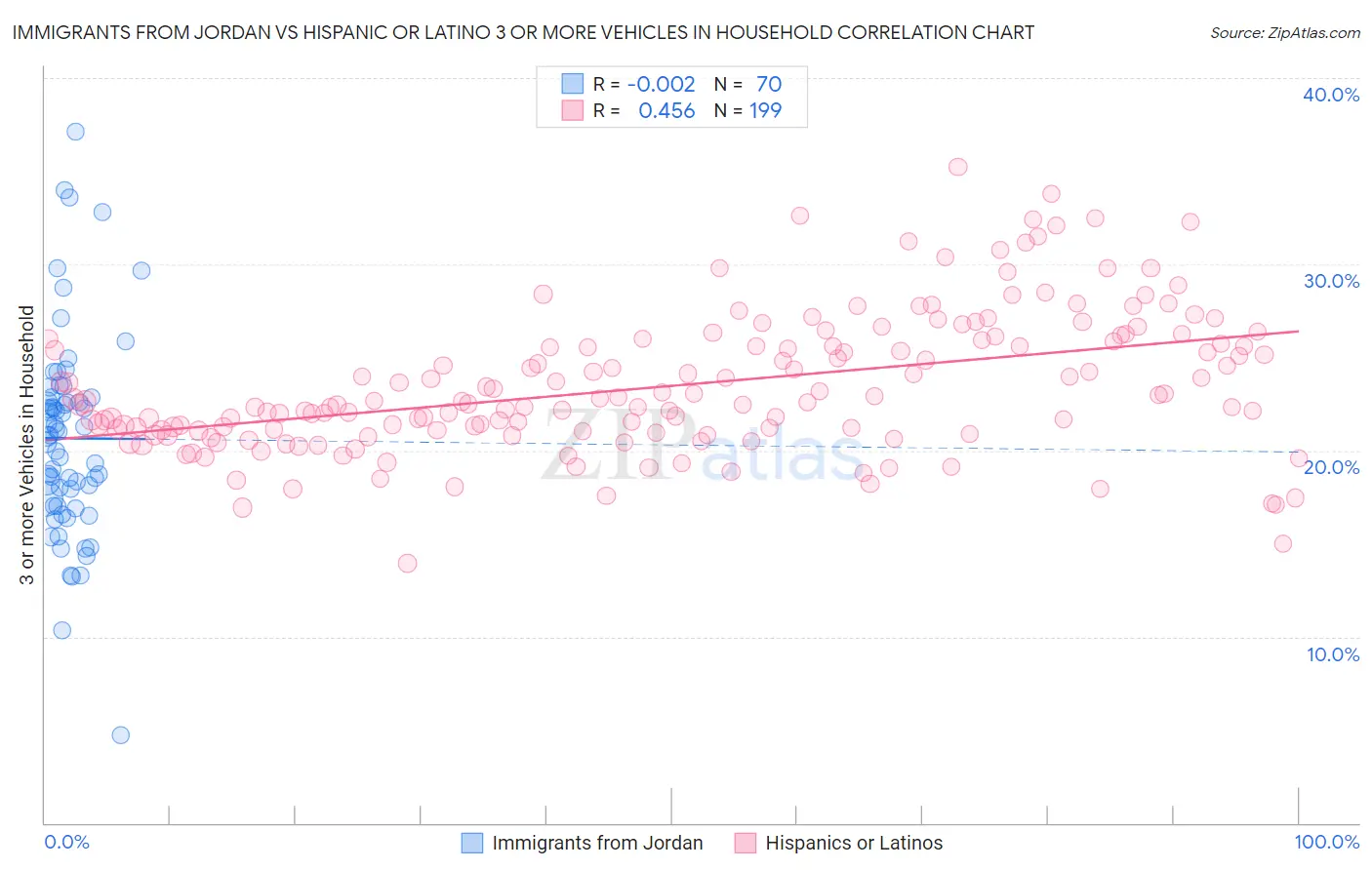 Immigrants from Jordan vs Hispanic or Latino 3 or more Vehicles in Household