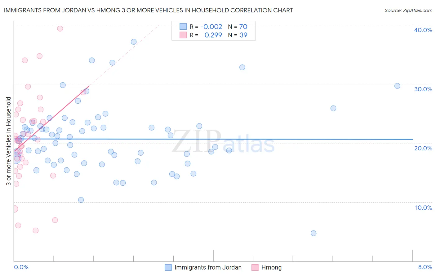 Immigrants from Jordan vs Hmong 3 or more Vehicles in Household