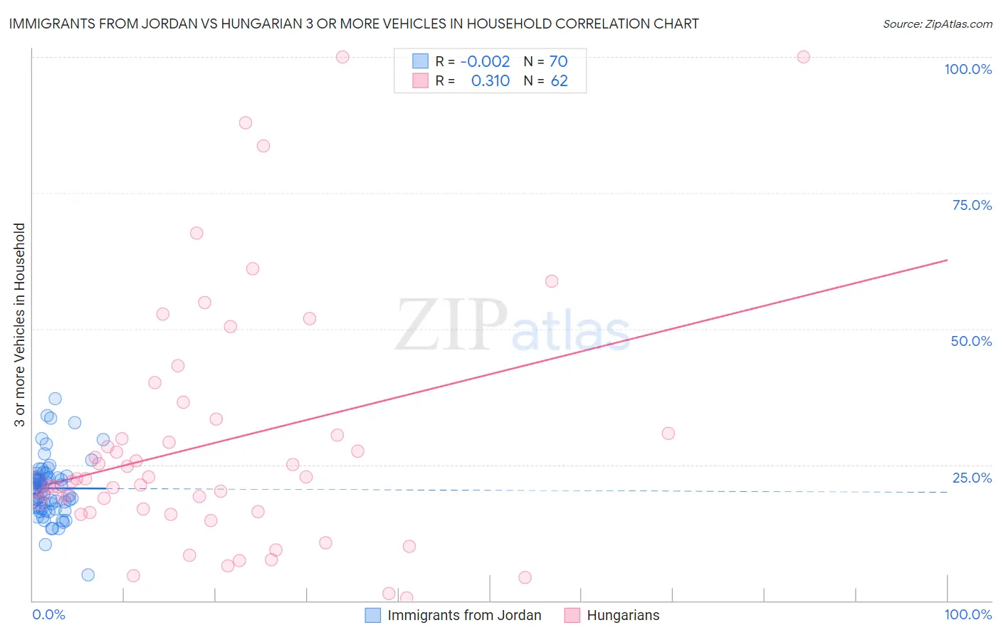 Immigrants from Jordan vs Hungarian 3 or more Vehicles in Household