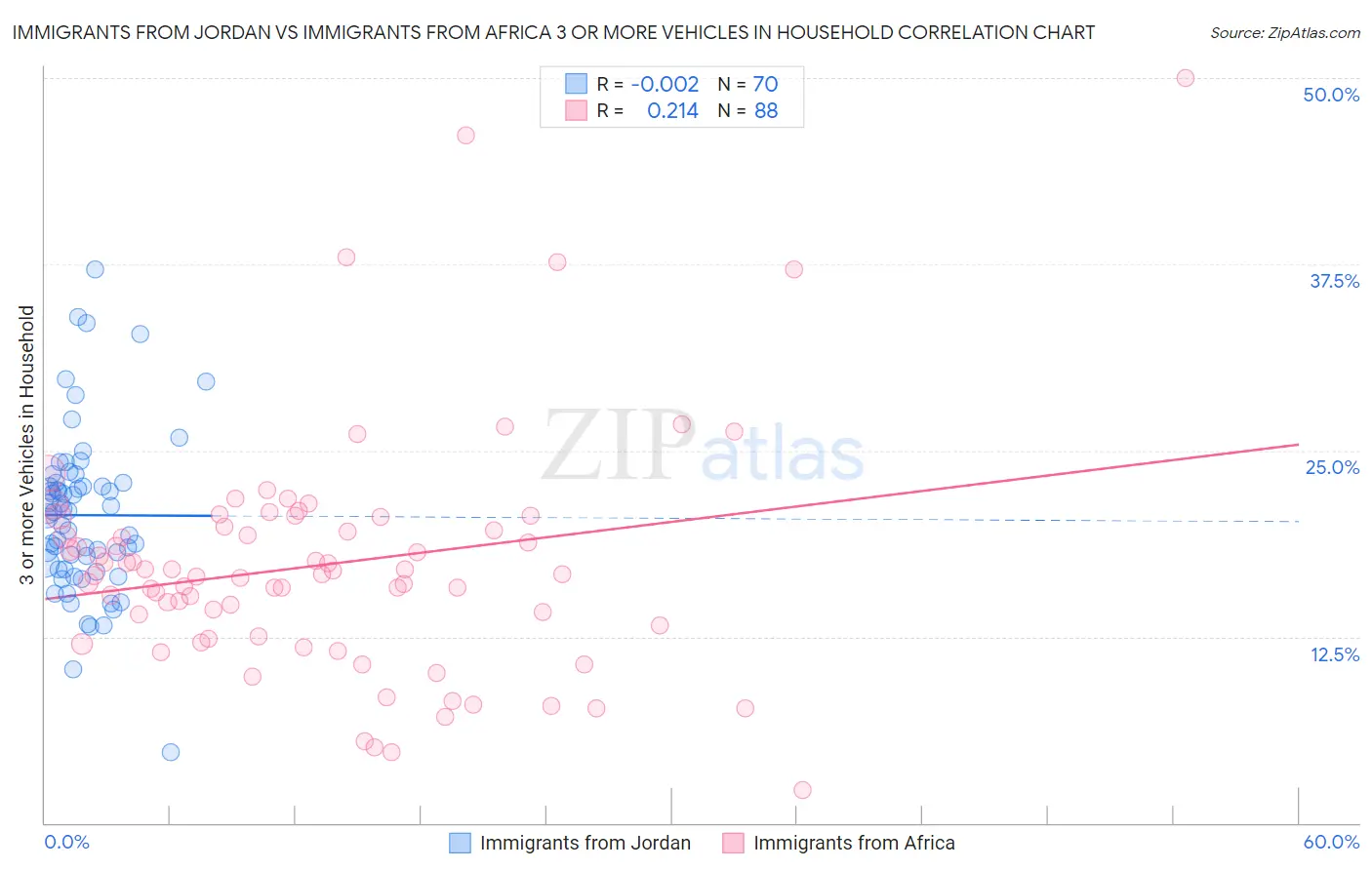 Immigrants from Jordan vs Immigrants from Africa 3 or more Vehicles in Household