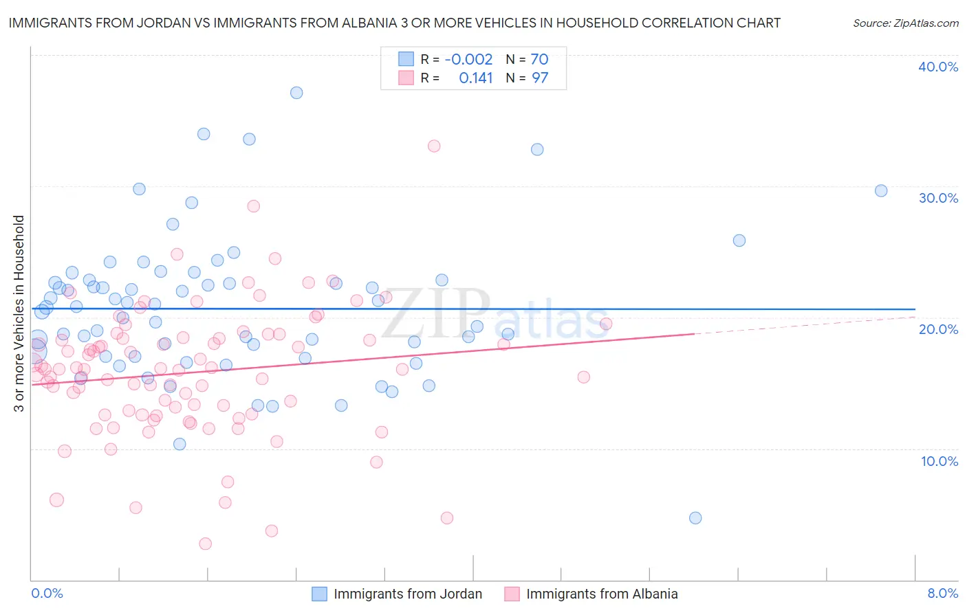 Immigrants from Jordan vs Immigrants from Albania 3 or more Vehicles in Household