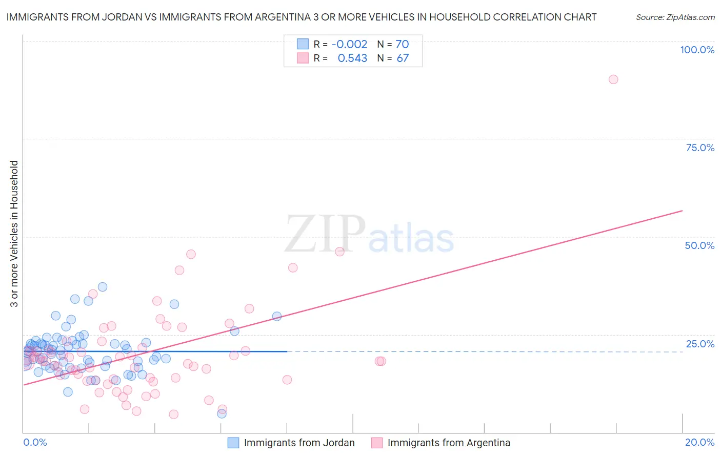 Immigrants from Jordan vs Immigrants from Argentina 3 or more Vehicles in Household