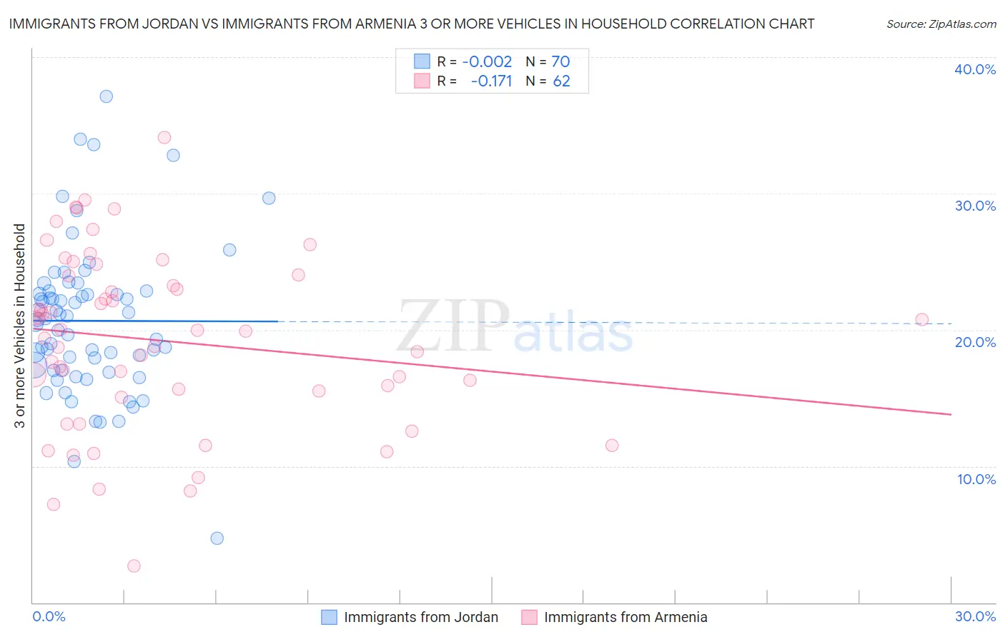 Immigrants from Jordan vs Immigrants from Armenia 3 or more Vehicles in Household