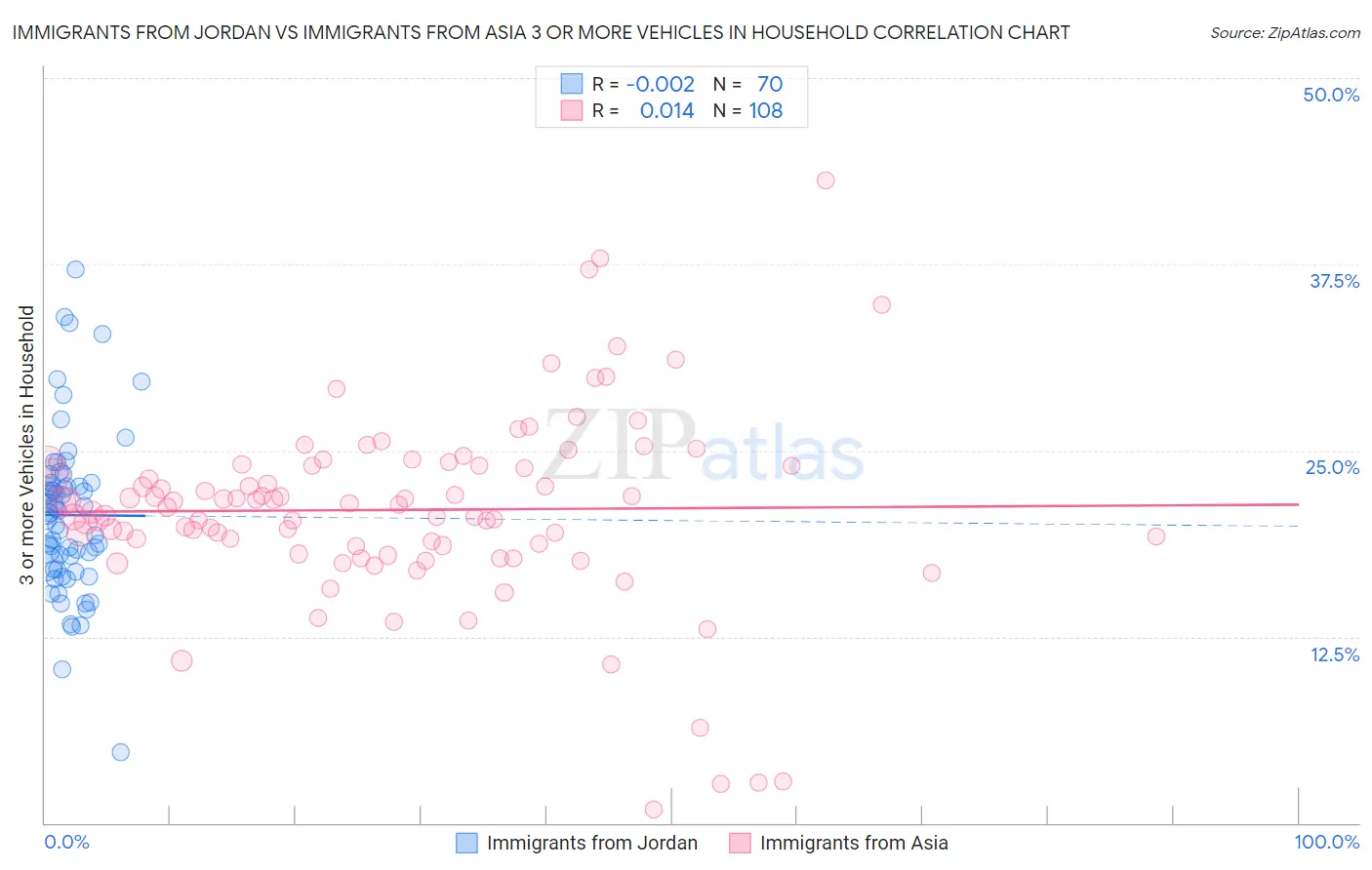 Immigrants from Jordan vs Immigrants from Asia 3 or more Vehicles in Household