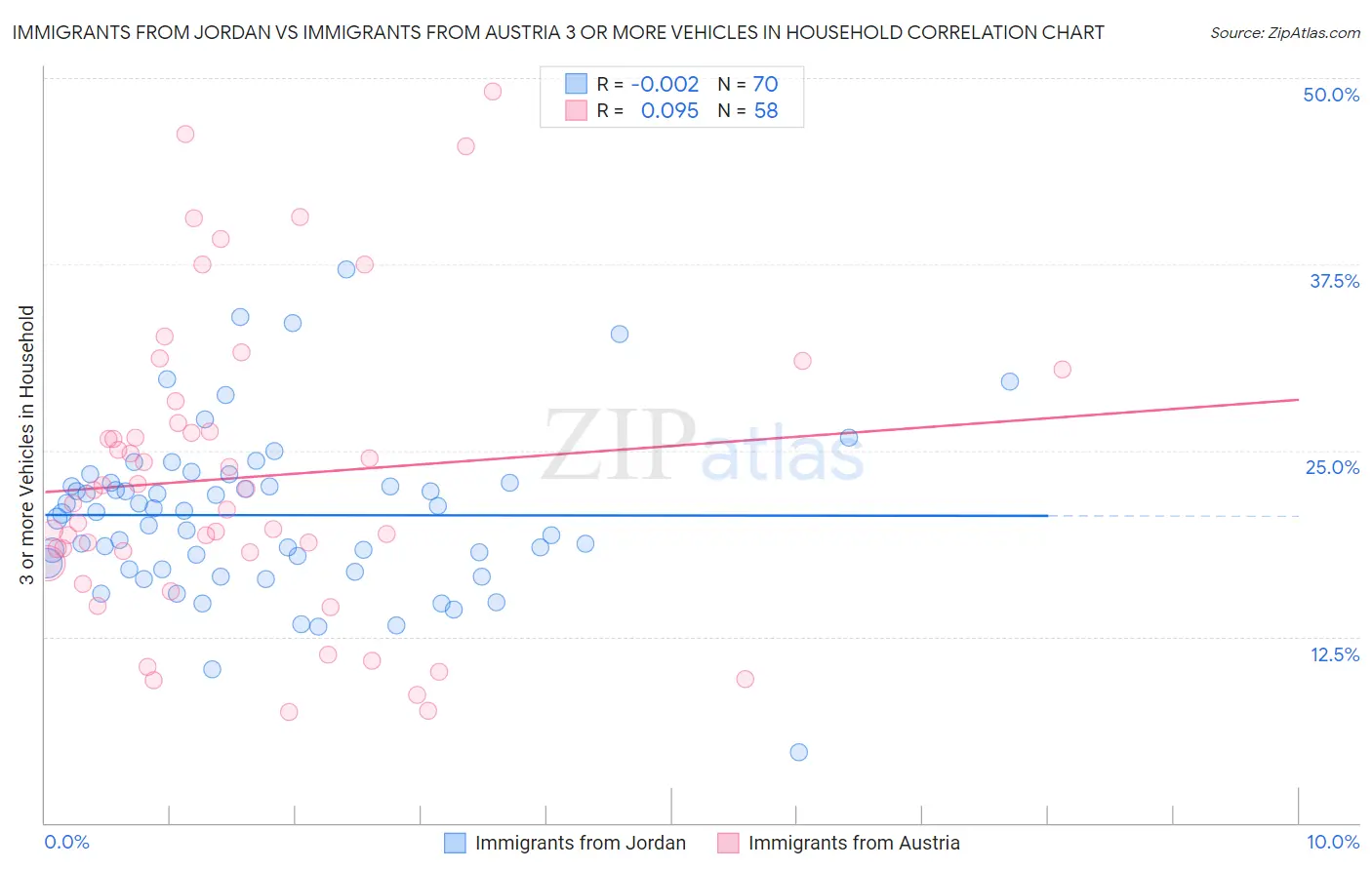 Immigrants from Jordan vs Immigrants from Austria 3 or more Vehicles in Household