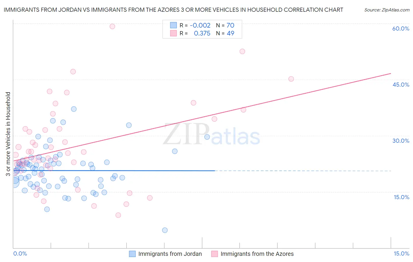 Immigrants from Jordan vs Immigrants from the Azores 3 or more Vehicles in Household