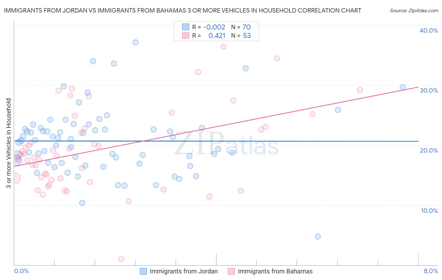 Immigrants from Jordan vs Immigrants from Bahamas 3 or more Vehicles in Household