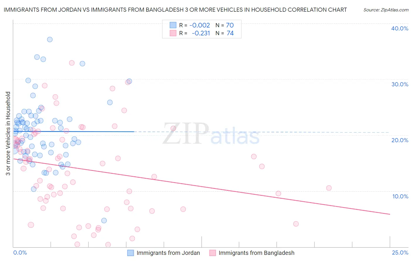 Immigrants from Jordan vs Immigrants from Bangladesh 3 or more Vehicles in Household