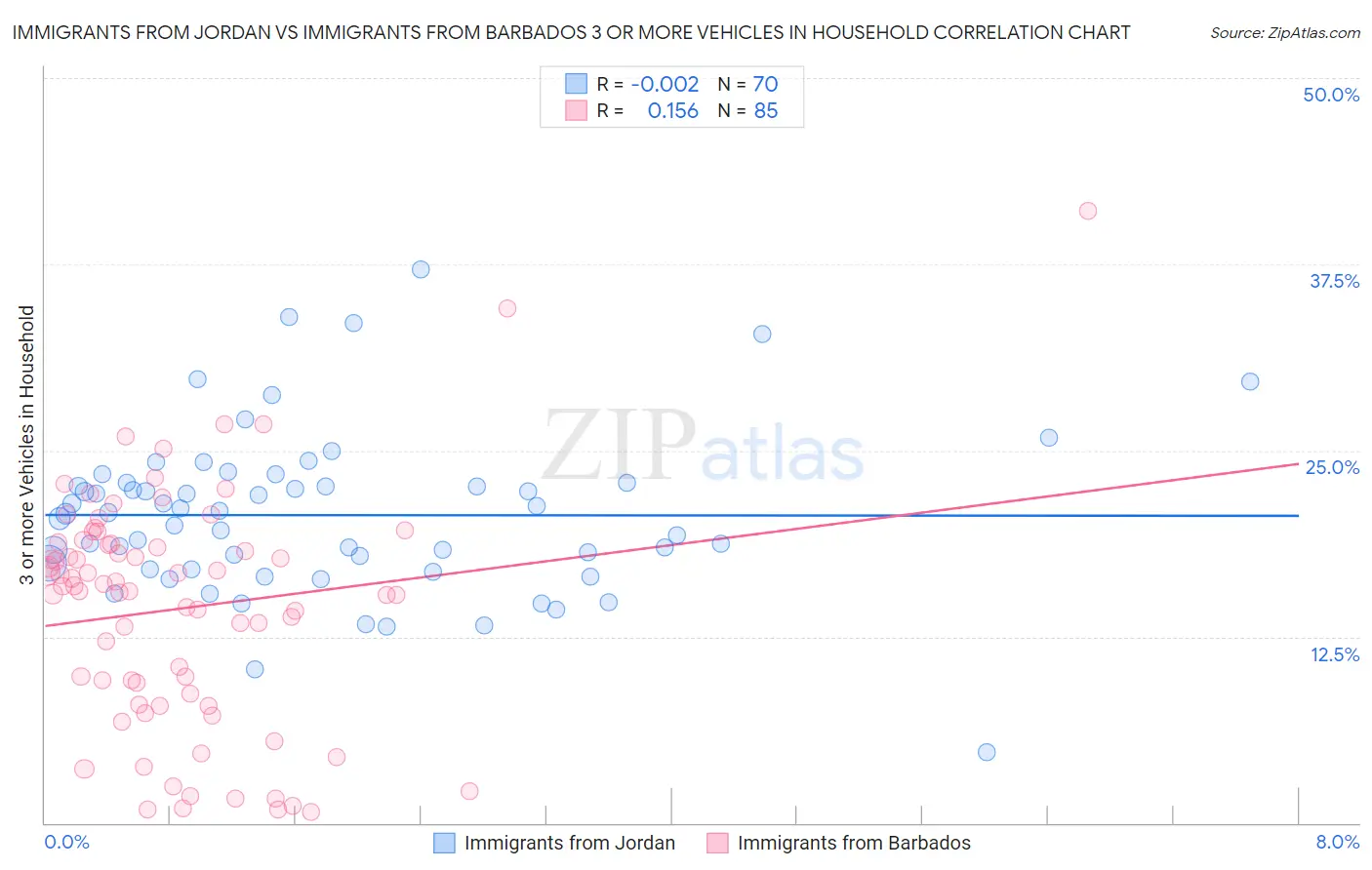 Immigrants from Jordan vs Immigrants from Barbados 3 or more Vehicles in Household