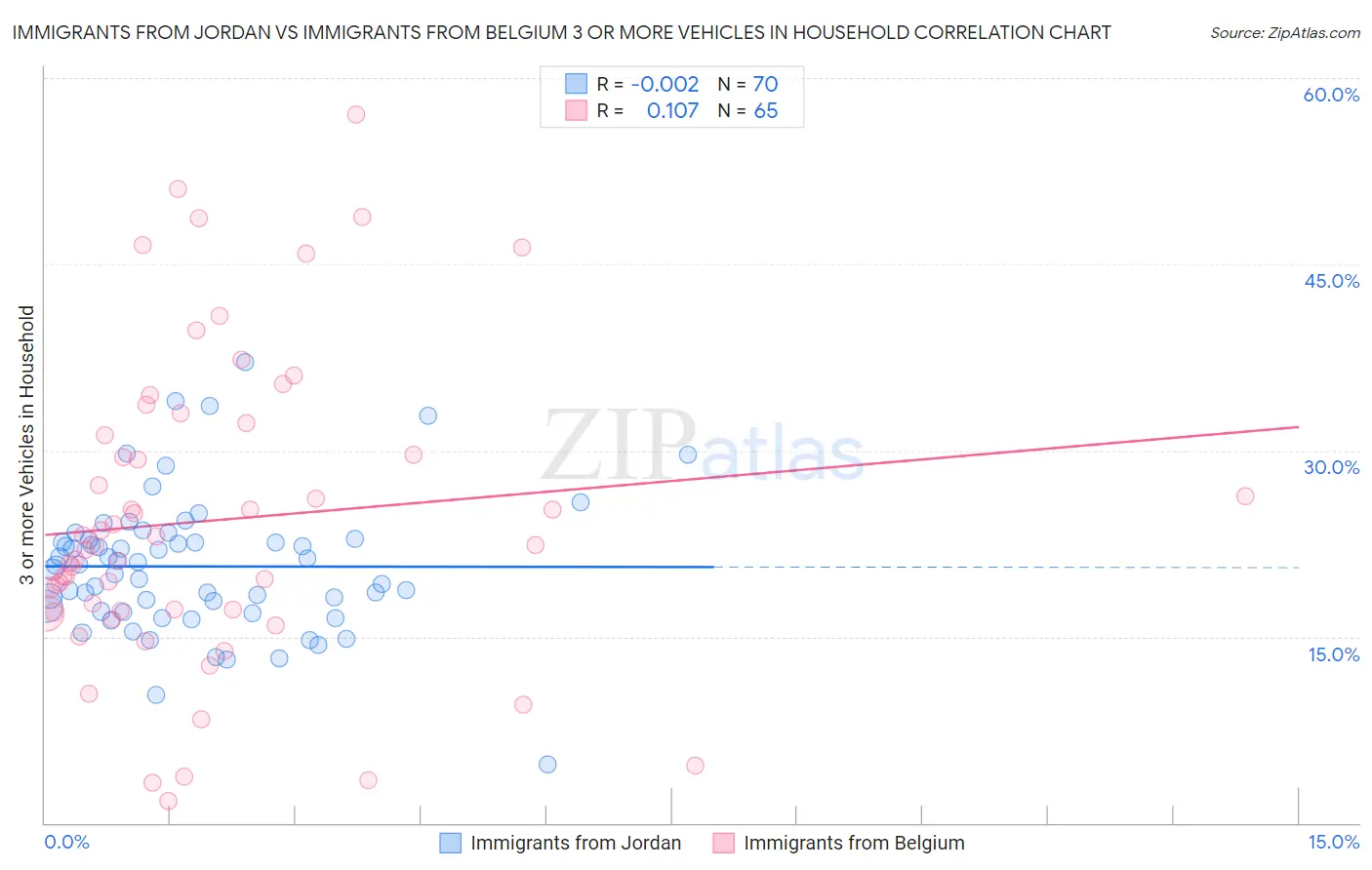 Immigrants from Jordan vs Immigrants from Belgium 3 or more Vehicles in Household