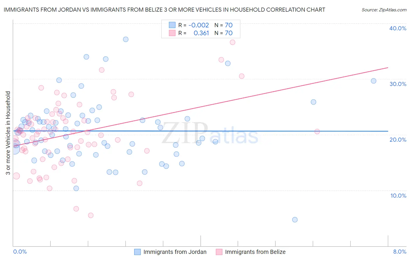 Immigrants from Jordan vs Immigrants from Belize 3 or more Vehicles in Household