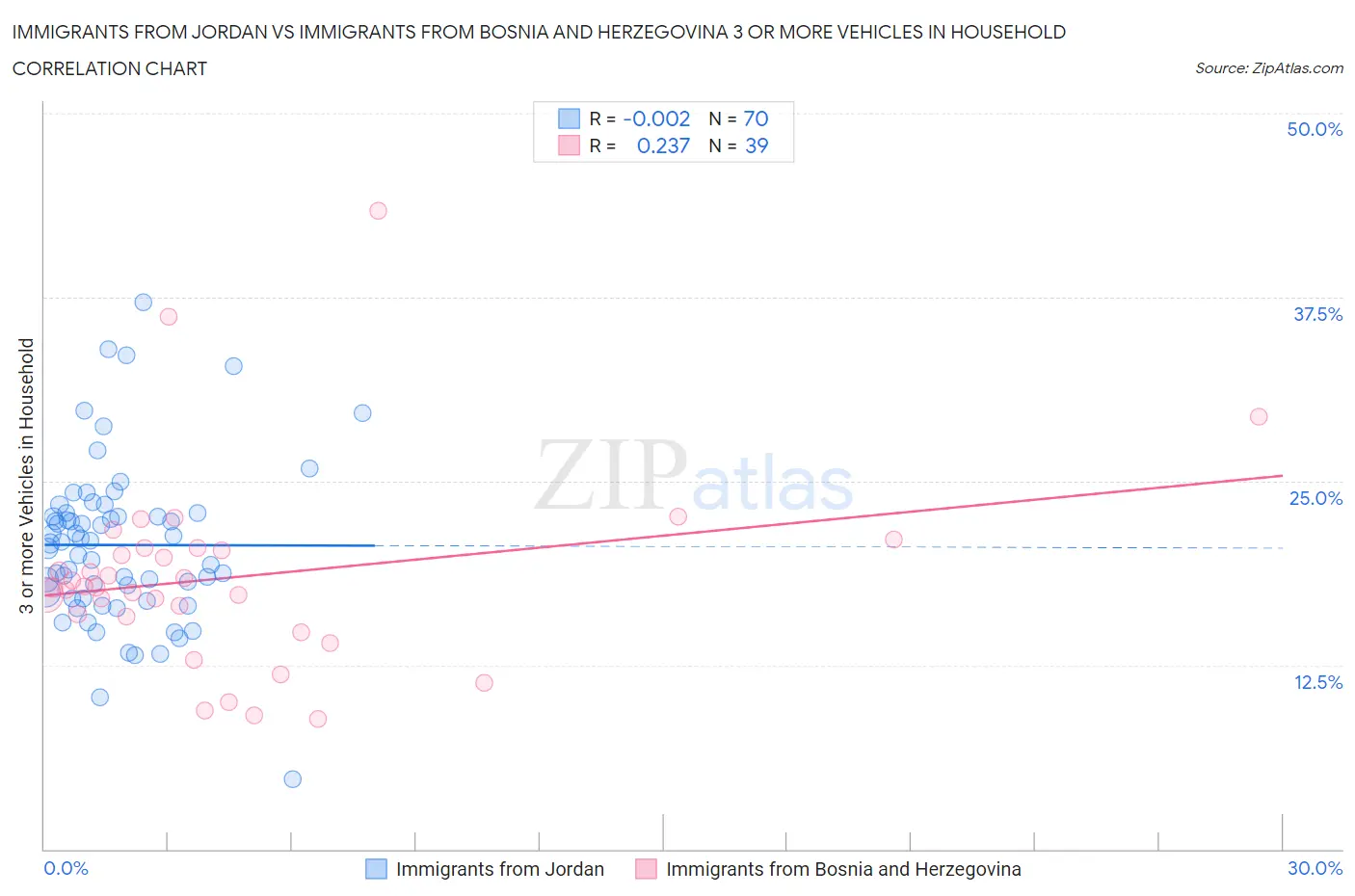 Immigrants from Jordan vs Immigrants from Bosnia and Herzegovina 3 or more Vehicles in Household