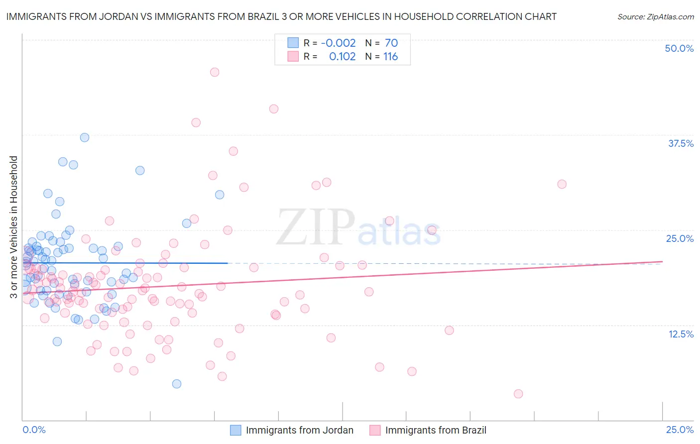 Immigrants from Jordan vs Immigrants from Brazil 3 or more Vehicles in Household