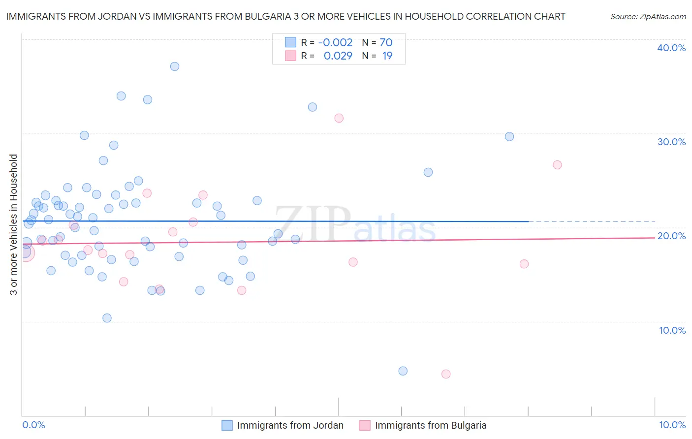 Immigrants from Jordan vs Immigrants from Bulgaria 3 or more Vehicles in Household
